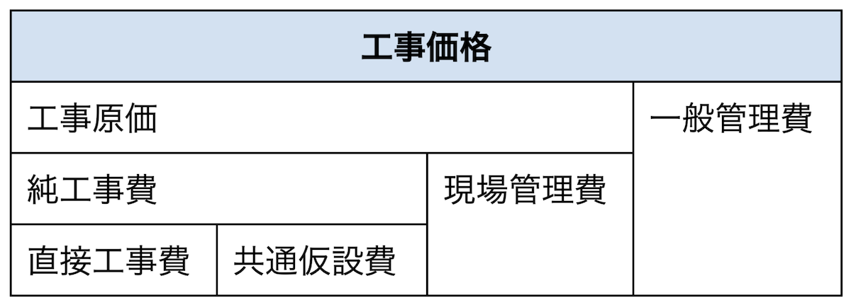 工事価格