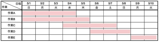 バーチャート工程表