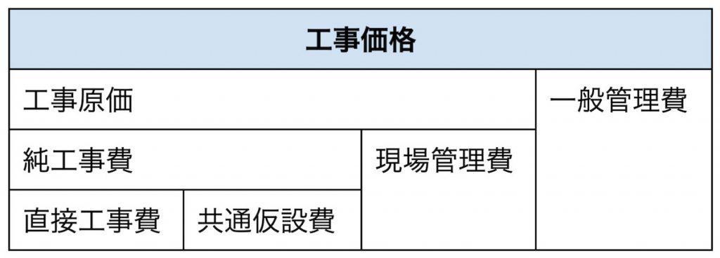 工事価格