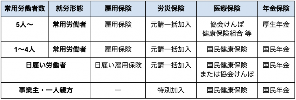 個人の社会保険の種類