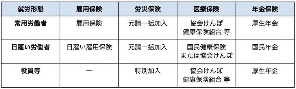 法人の社会保険の種類