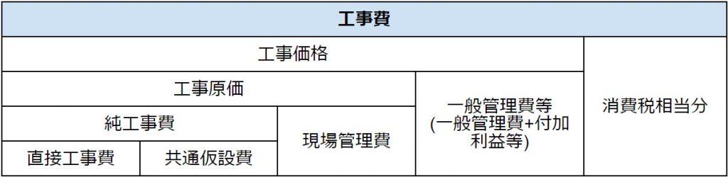 工事費の構成と項目
