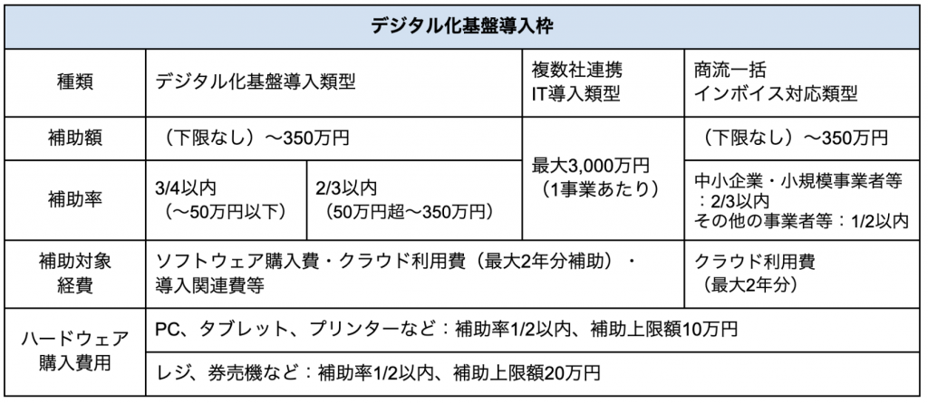 デジタル化基盤導入枠