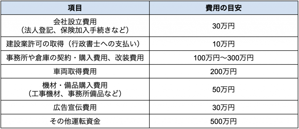 工務店の開業費用