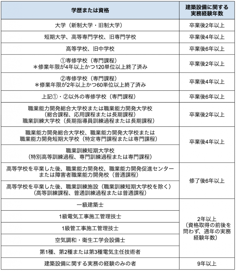 建築設備士の受験資格