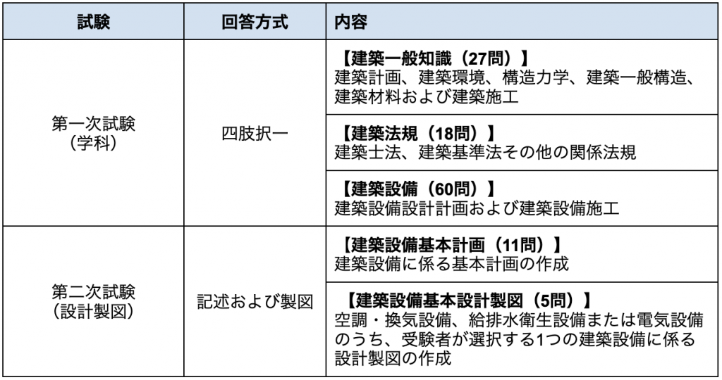 建築設備士の試験範囲