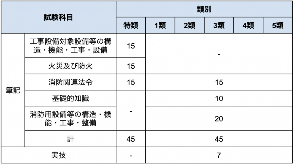 消防設備士 甲種試験
