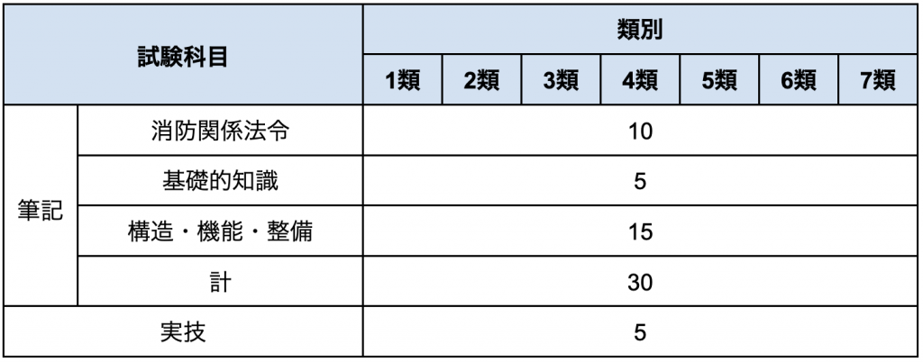 消防設備士 乙種試験