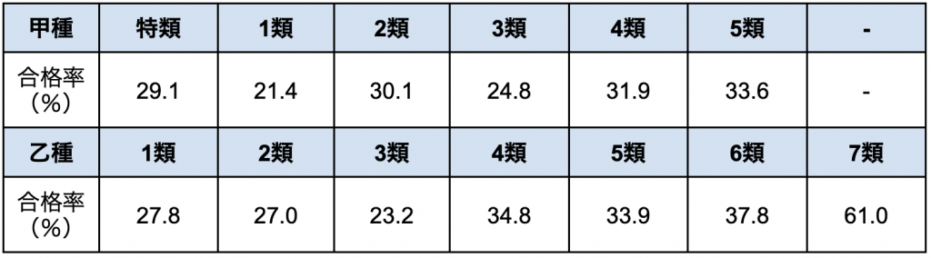 消防設備士試験 合格率