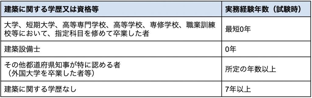 二級建築士の受験資格