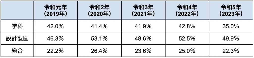 二級建築士の合格率