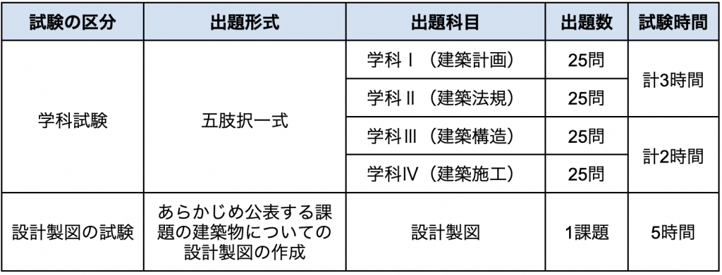 二級建築士の試験範囲