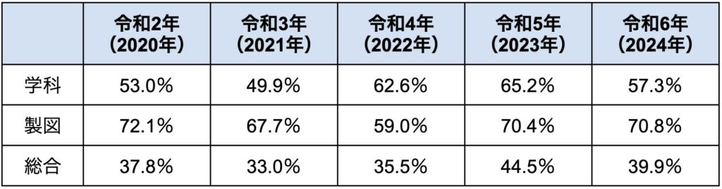 合格率