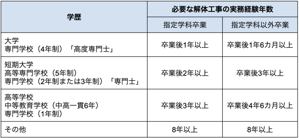 解体工事施工技士の受験資格