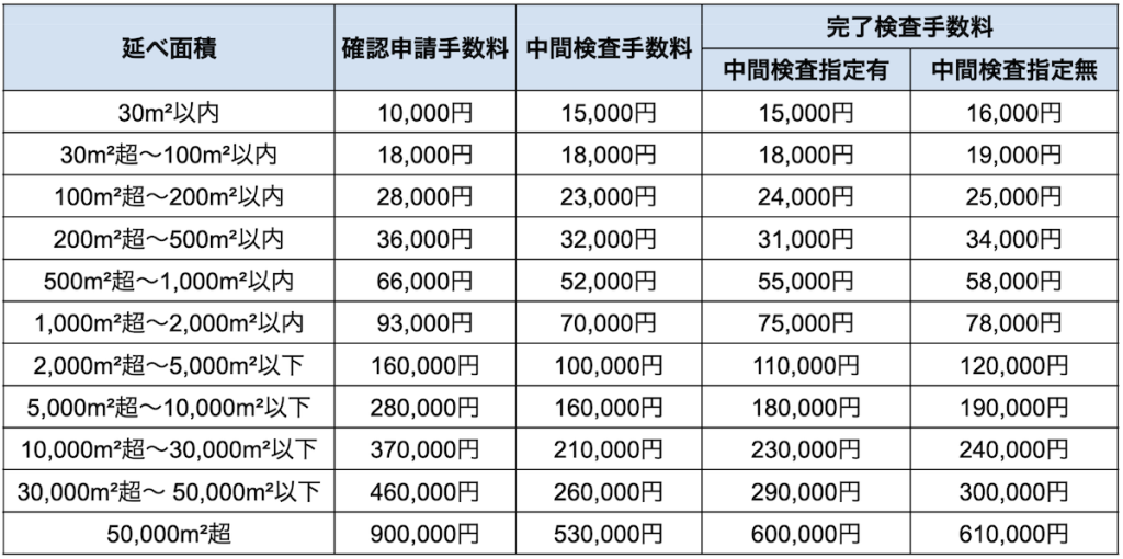横浜市の建築確認申請費用