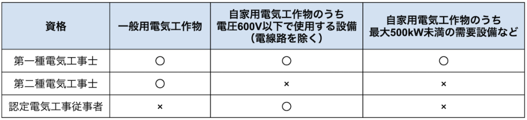 認定電気工事従事者との工事範囲の比較
