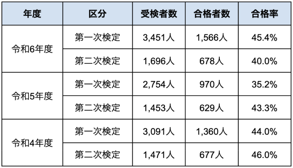 1級造園施工管理技士の合格率