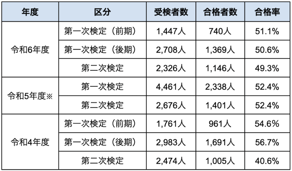 2級造園施工管理技士の合格率